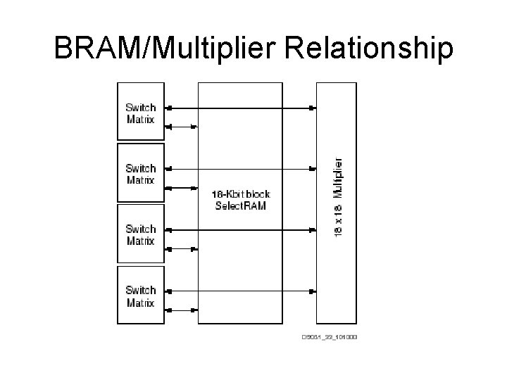 BRAM/Multiplier Relationship 