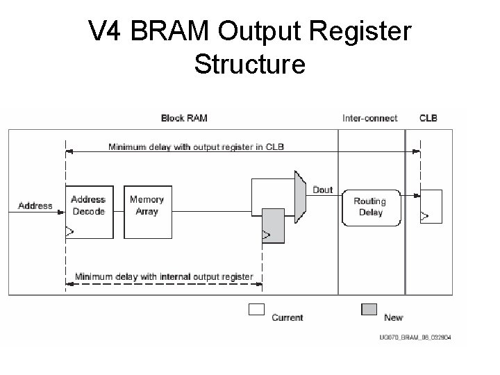 V 4 BRAM Output Register Structure 