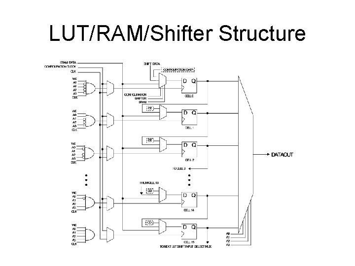 LUT/RAM/Shifter Structure 