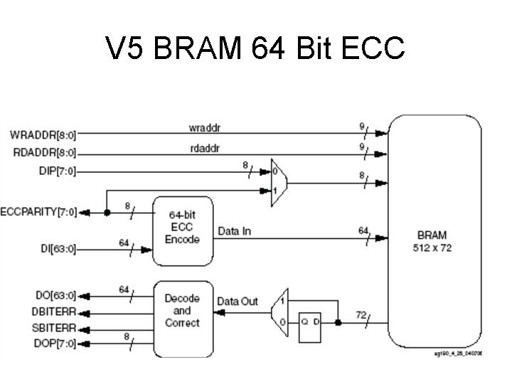 V 5 BRAM 64 Bit ECC 
