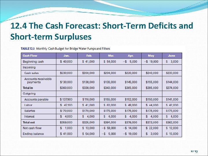 12. 4 The Cash Forecast: Short-Term Deficits and Short-term Surpluses 12 -13 