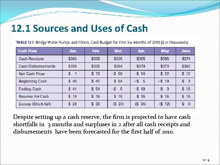 12. 1 Sources and Uses of Cash Despite setting up a cash reserve, the