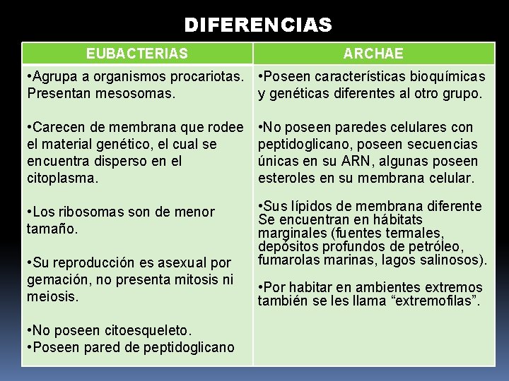 DIFERENCIAS EUBACTERIAS ARCHAE • Agrupa a organismos procariotas. • Poseen características bioquímicas Presentan mesosomas.