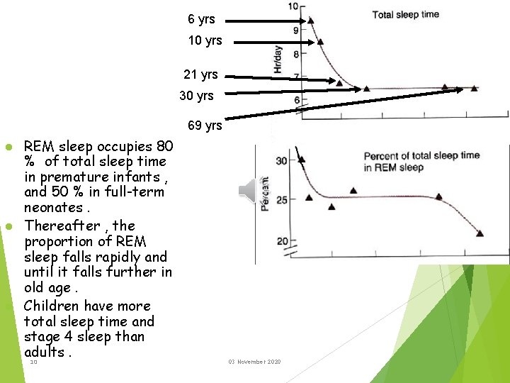 6 yrs 10 yrs 21 yrs 30 yrs 69 yrs REM sleep occupies 80