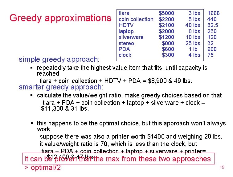 Greedy approximations simple greedy approach: tiara coin collection HDTV laptop silverware stereo PDA clock