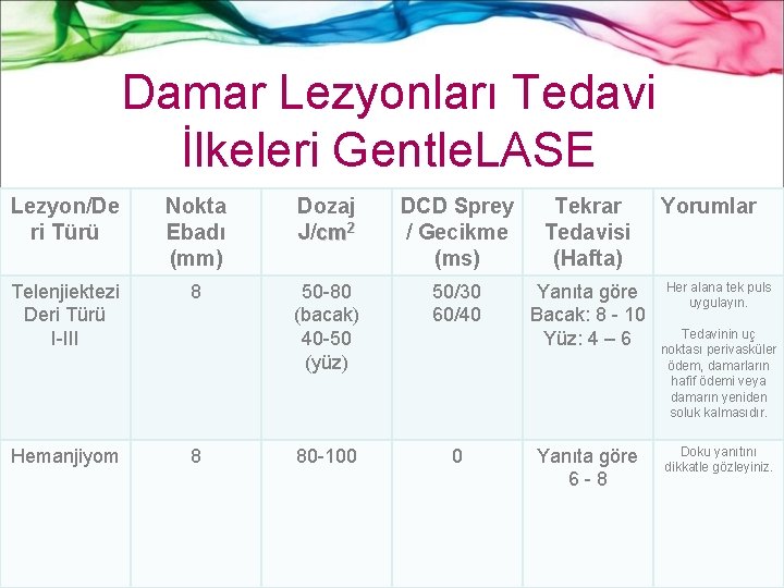 Damar Lezyonları Tedavi İlkeleri Gentle. LASE Lezyon/De ri Türü Nokta Ebadı (mm) Dozaj J/cm