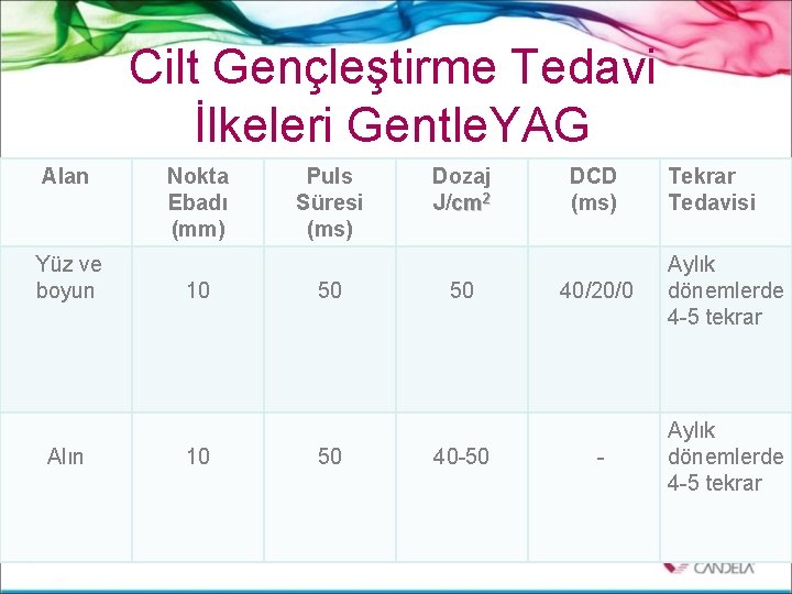 Cilt Gençleştirme Tedavi İlkeleri Gentle. YAG Alan Yüz ve boyun Alın Nokta Ebadı (mm)