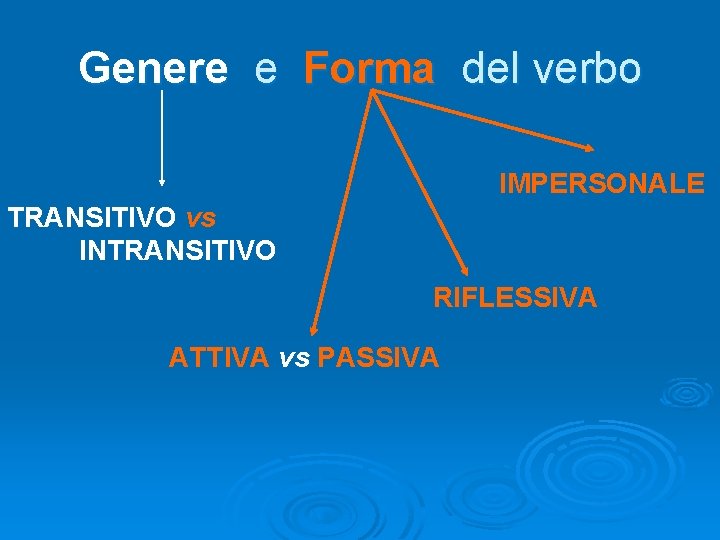 Genere e Forma del verbo IMPERSONALE TRANSITIVO vs INTRANSITIVO RIFLESSIVA ATTIVA vs PASSIVA 