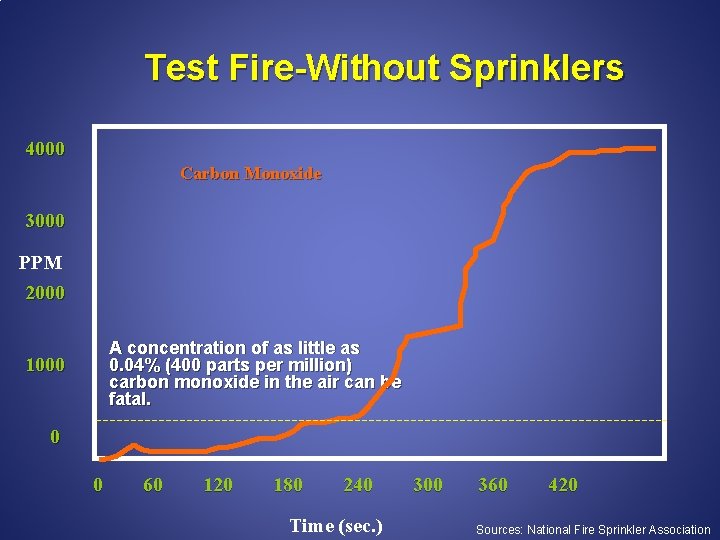 Test Fire-Without Sprinklers 4000 Carbon Monoxide 3000 PPM 2000 A concentration of as little