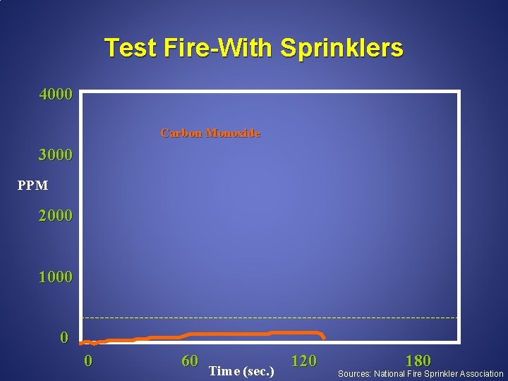 Test Fire-With Sprinklers 4000 Carbon Monoxide 3000 PPM 2000 1000 0 0 60 Time