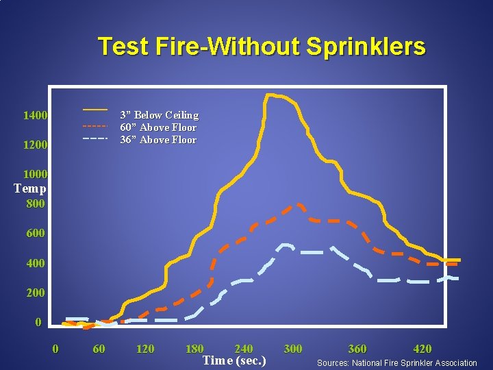 Test Fire-Without Sprinklers 1400 3” Below Ceiling 60” Above Floor 36” Above Floor 1200