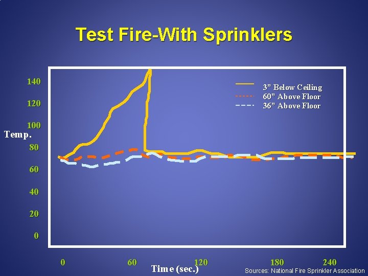 Test Fire-With Sprinklers 140 3” Below Ceiling 60” Above Floor 36” Above Floor 120