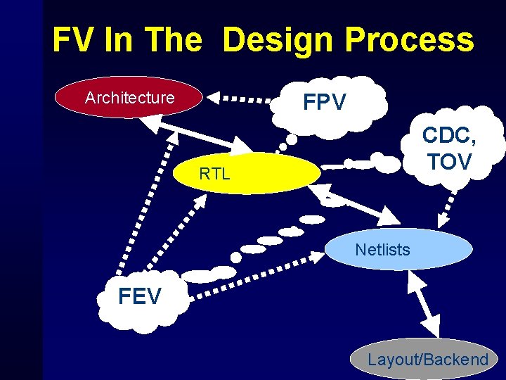 FV In The Design Process Architecture FPV CDC, TOV RTL Netlists FEV Layout/Backend 