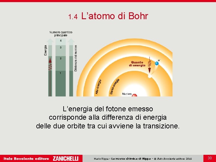 1. 4 L’atomo di Bohr L’energia del fotone emesso corrisponde alla differenza di energia