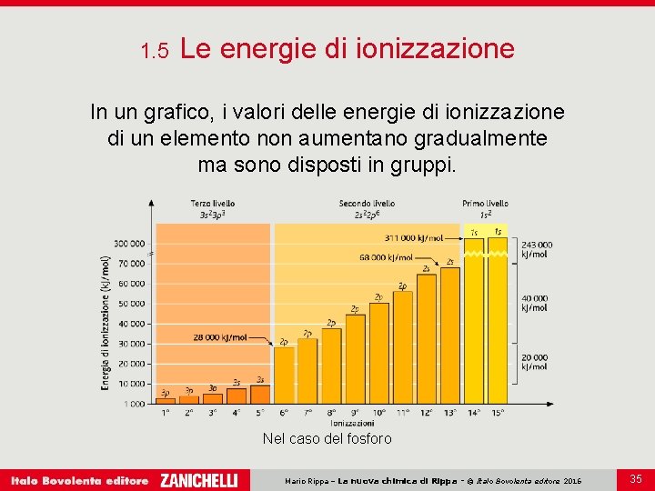 1. 5 Le energie di ionizzazione In un grafico, i valori delle energie di