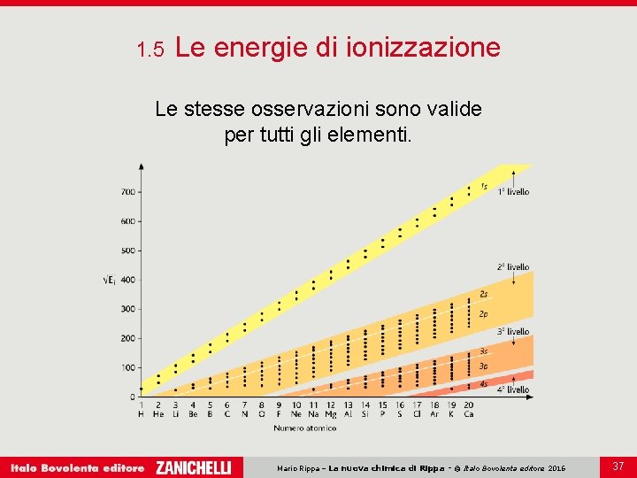1. 5 Le energie di ionizzazione Le stesse osservazioni sono valide per tutti gli