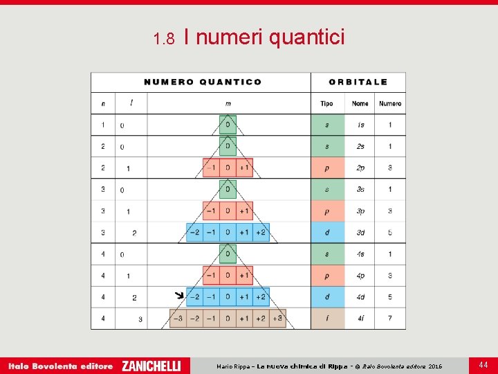 1. 8 I numeri quantici Mario Rippa – La nuova chimica di Rippa -