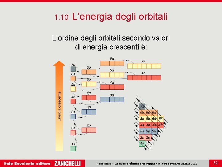 1. 10 L’energia degli orbitali L’ordine degli orbitali secondo valori di energia crescenti è: