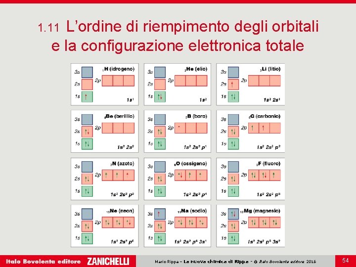 L’ordine di riempimento degli orbitali e la configurazione elettronica totale 1. 11 Mario Rippa