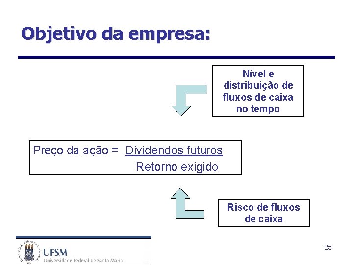 Objetivo da empresa: Nível e distribuição de fluxos de caixa no tempo Preço da