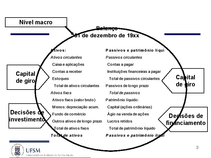 Nível macro Capital de giro Decisões de investimento Capital de giro Decisões de financiamento