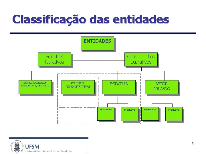 Classificação das entidades ENTIDADES Sem fins lucrativos SOCIAIS, REGLIGIOSAS, ASSOCIATIVAS, ONGS, ETC Com fins