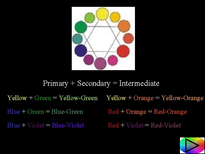 Primary + Secondary = Intermediate Yellow + Green = Yellow-Green Yellow + Orange =