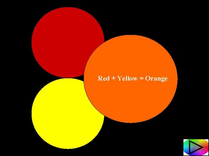 Red + Yellow = Orange 