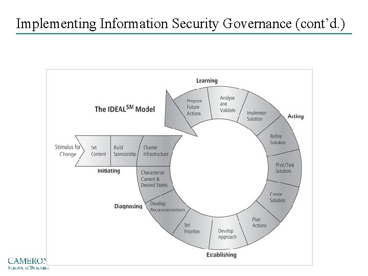 Implementing Information Security Governance (cont’d. ) Figure 2 -7 The IDEAL model governance framework