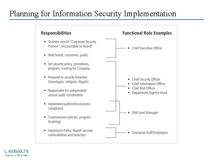 Planning for Information Security Implementation Source: Information Security Governance: A Call to Action 