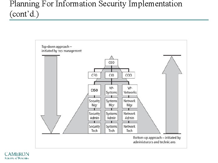 Planning For Information Security Implementation (cont’d. ) Source: Course Technology/Cengage learning 