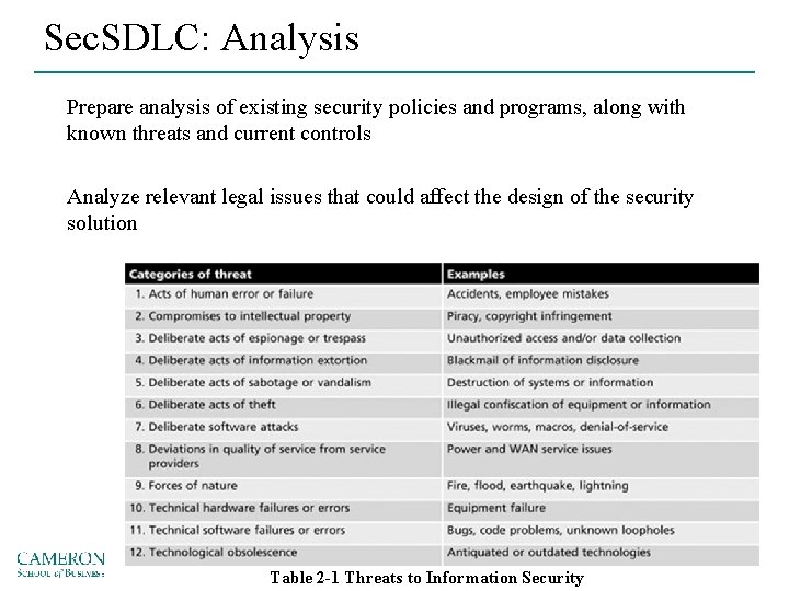 Sec. SDLC: Analysis Prepare analysis of existing security policies and programs, along with known