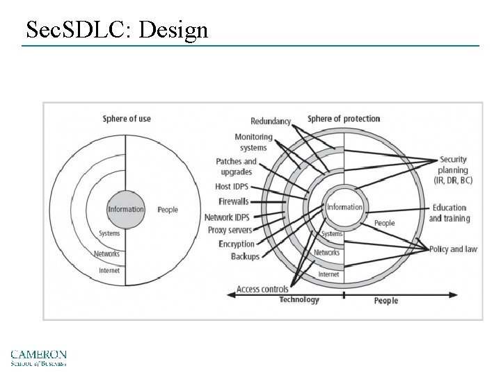 Sec. SDLC: Design 