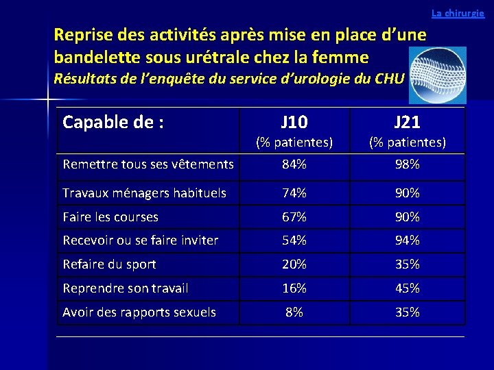 La chirurgie Reprise des activités après mise en place d’une bandelette sous urétrale chez