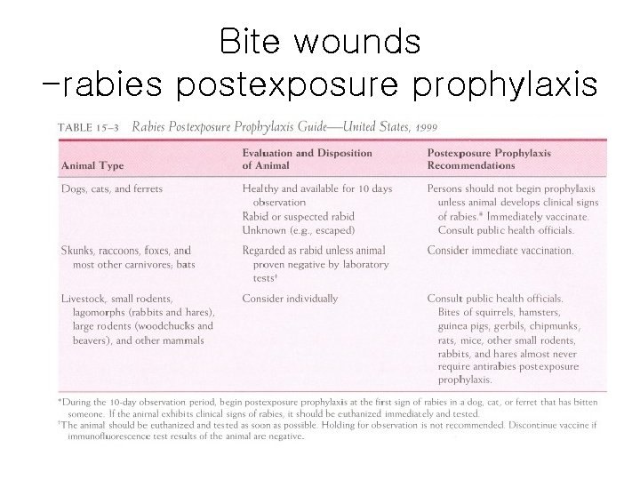 Bite wounds -rabies postexposure prophylaxis Bite wounds -rabies postexposure prophylaxis