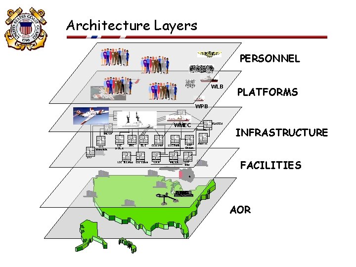 Architecture Layers PERSONNEL WLB PLATFORMS WPB T 1 Lines OSC HQ WMEC FINCEN MLCP Architecture Layers PERSONNEL WLB PLATFORMS WPB T 1 Lines OSC HQ WMEC FINCEN MLCP