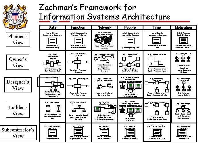 Zachman’s Framework for Information Systems Architecture Planner’s View Owner’s View Data Function Network People Zachman’s Framework for Information Systems Architecture Planner’s View Owner’s View Data Function Network People