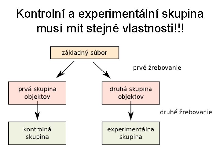 Kontrolní a experimentální skupina musí mít stejné vlastnosti!!! 