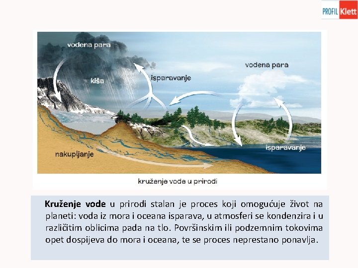 Kruženje vode u prirodi stalan je proces koji omogućuje život na planeti: voda iz