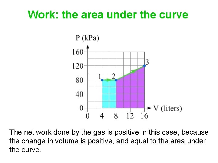 Work: the area under the curve The net work done by the gas is