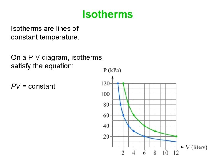 Isotherms are lines of constant temperature. On a P-V diagram, isotherms satisfy the equation: