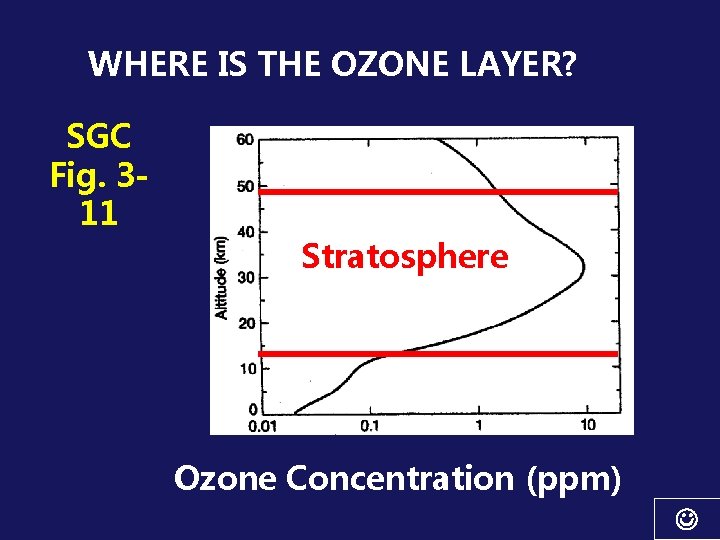 WHERE IS THE OZONE LAYER? SGC Fig. 311 Stratosphere Ozone Concentration (ppm) 