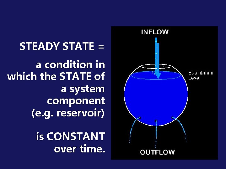  STEADY STATE = a condition in which the STATE of a system component