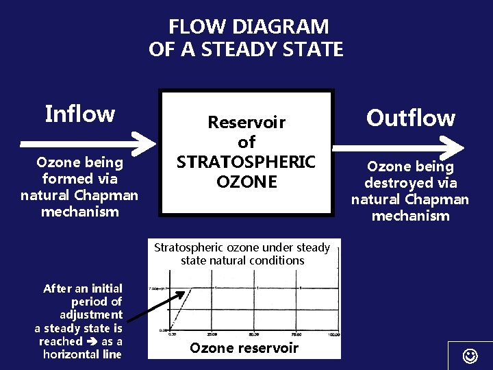  FLOW DIAGRAM OF A STEADY STATE Inflow Ozone being formed via natural Chapman