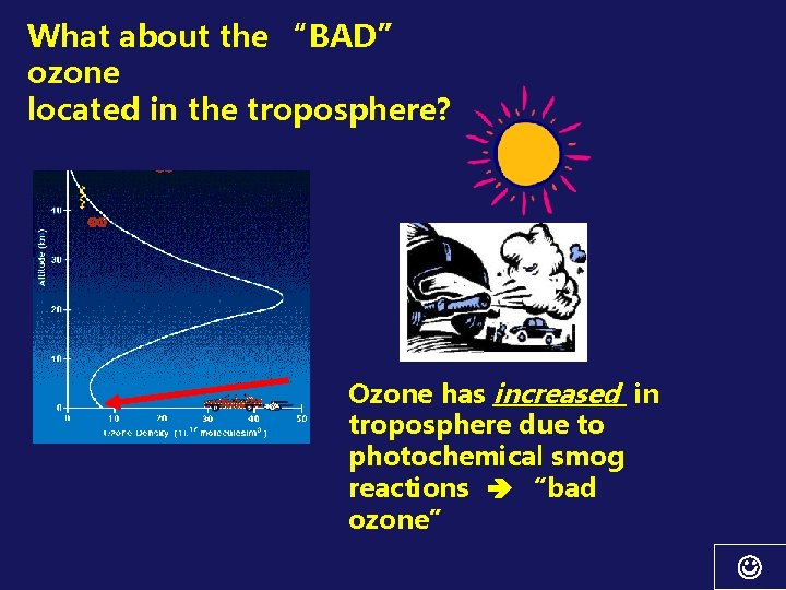 What about the “BAD” ozone located in the troposphere? Ozone has increased in troposphere