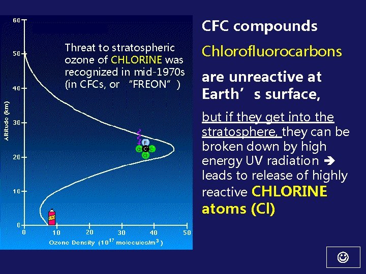 CFC compounds Threat to stratospheric ozone of CHLORINE was recognized in mid-1970 s (in