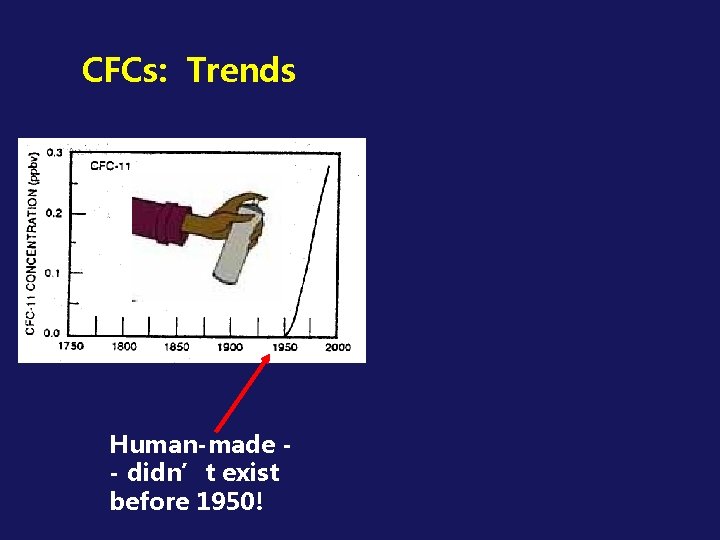 CFCs: Trends Human-made - didn’t exist before 1950! 