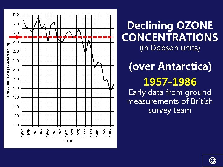 Declining OZONE CONCENTRATIONS (in Dobson units) (over Antarctica) 1957 -1986 Early data from ground
