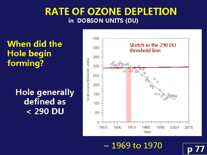 RATE OF OZONE DEPLETION in DOBSON UNITS (DU) When did the Hole begin forming?