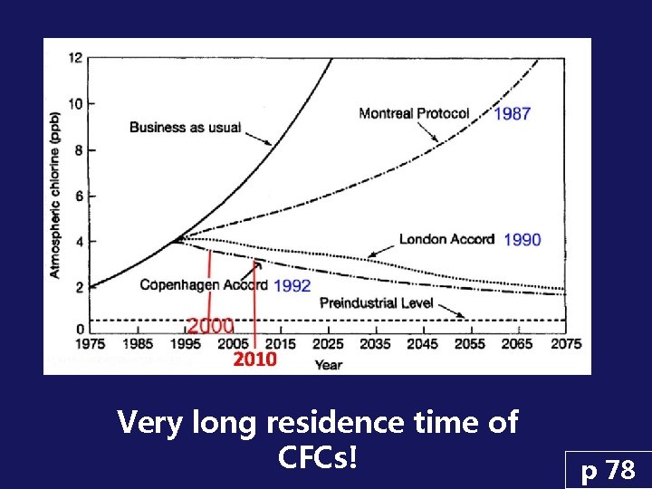 Very long residence time of CFCs! p 78 